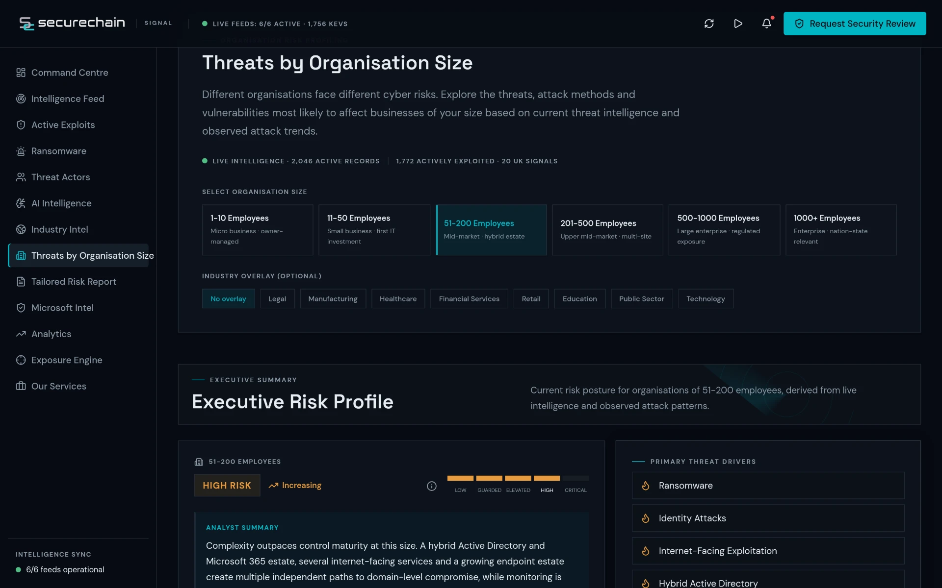 Secure Chain Signal threat profiles by organisation size