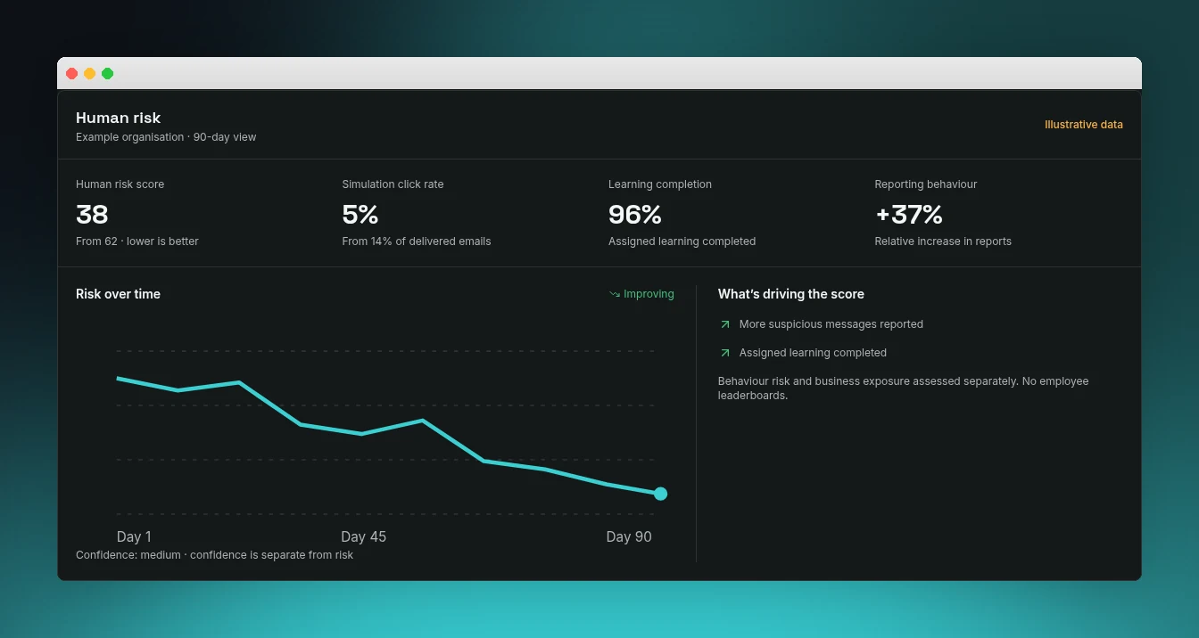 Illustrative Human Risk dashboard with example trend, confidence and score factors