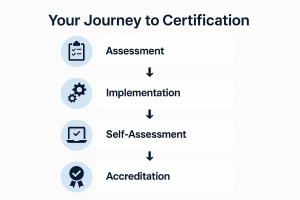 Your Journey to Certification